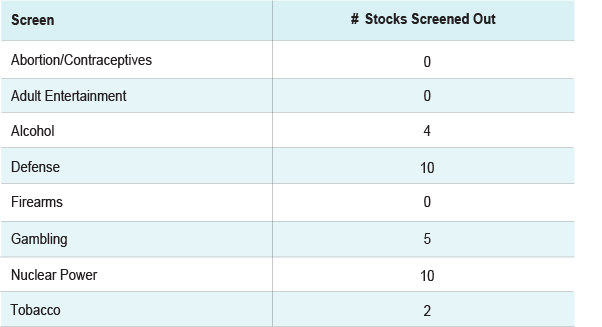 Table 4 – Excluding S&P 500® Stocks with 10% Revenue, by Screen 